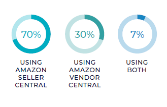 Amazon Statisctics For SMB Digital Marketing Trends