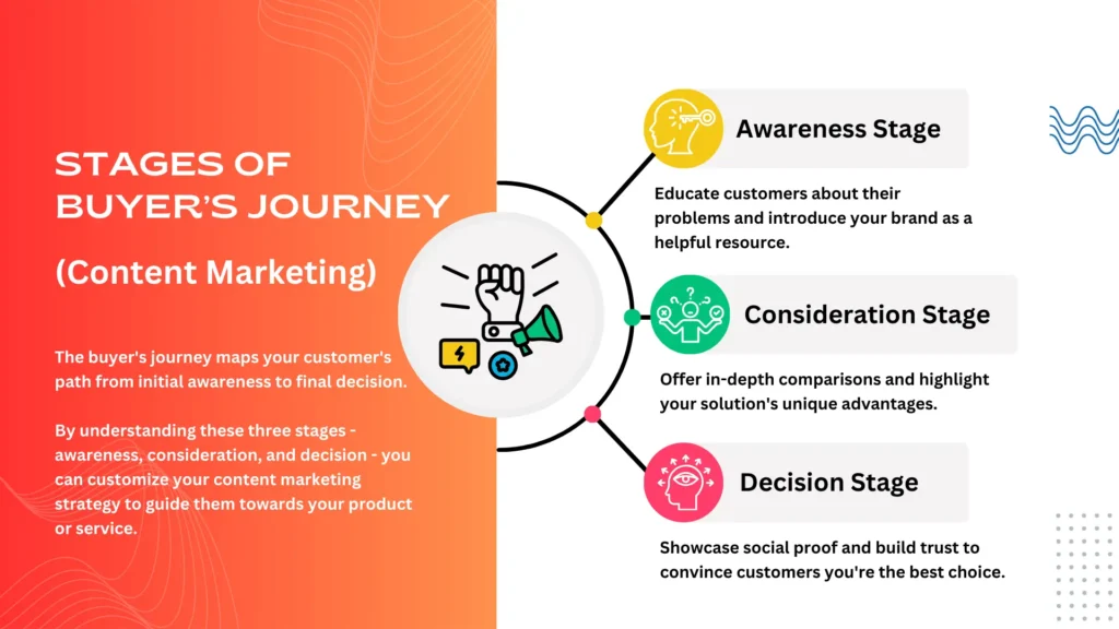 Stages of Customer's Journey In Content Marketing