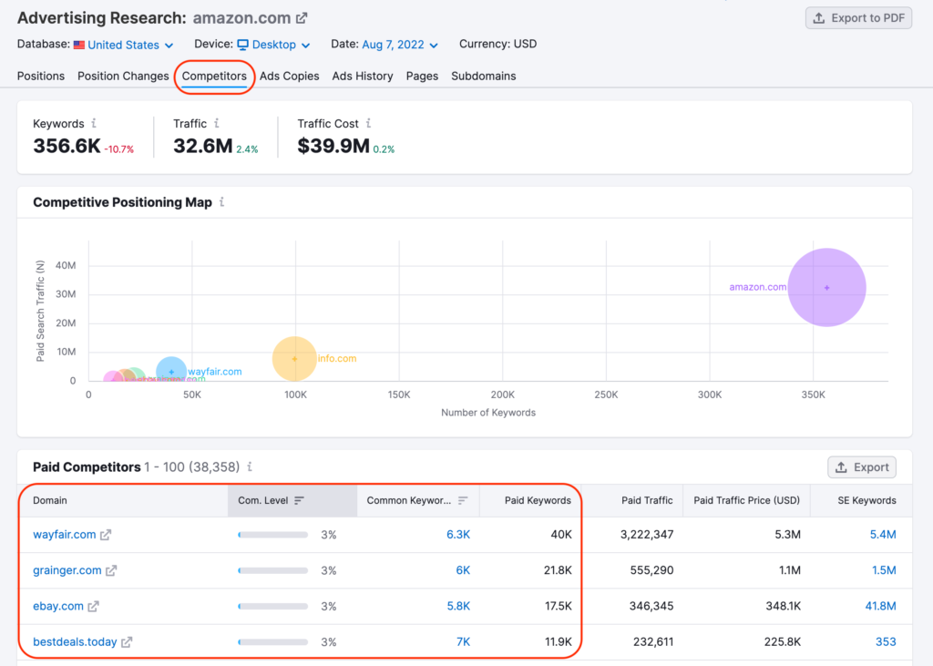 SEMRUSH COMPETITOR ANALYSIS For Overcoming Challenges for PPC Marketers